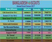 annual scouts statistics 2017 bangladesh scouts.jpg from পুরো পুরো দ্যাট ফেল বাংলাদেশ থ্রি এক্স ভিডিও ফুল