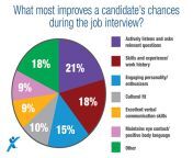 4 11 2018 whats the key to job interview graph.jpg from in job