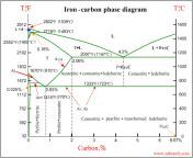 fetch phpwhcachecachemediairon carbon diagram.png from iron carbon phase diagram