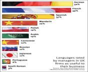 languages chart.jpg from best to learn for and sc fully in hindiw xxx sex