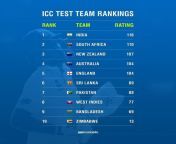 icc test team ranking.jpg from rankings