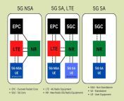 5g nsa and sa network architecture.jpg from and sa