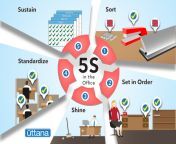 5s inforgraphic.jpg from 5ss