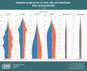population age sex china india us.jpg from india age download