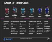 amazon s3 aws storage classes 1024x579.png from www s3