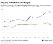 poh featured imagemore young adult californians aren t having sex.jpg from adult sex young