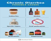 24311 chronic diarrhea from has painful diarrhea