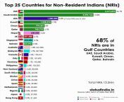 where are 13 5 million non resident indians nris located v0 ygc1ll5r4r991 jpgwidth640cropsmartautowebpsdb421fb82c2744896cd16861819eb5c271bcbcc8 from indian nri 13