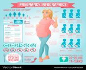 pregnancy infographics with healthy pregnant woman vector 12592223.jpg from pregenetcy s