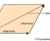 forces point effect force diagonal parallelogram vector jpgw400h300ccrop from @ force